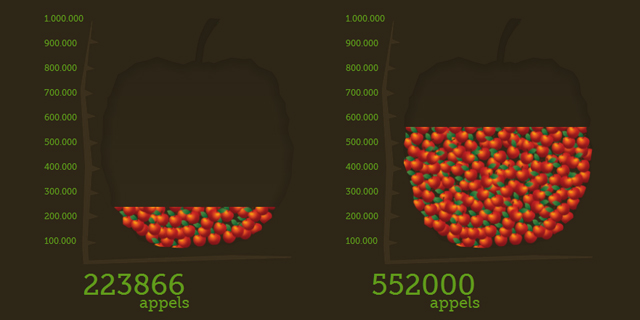 Appels met Peren vergelijken